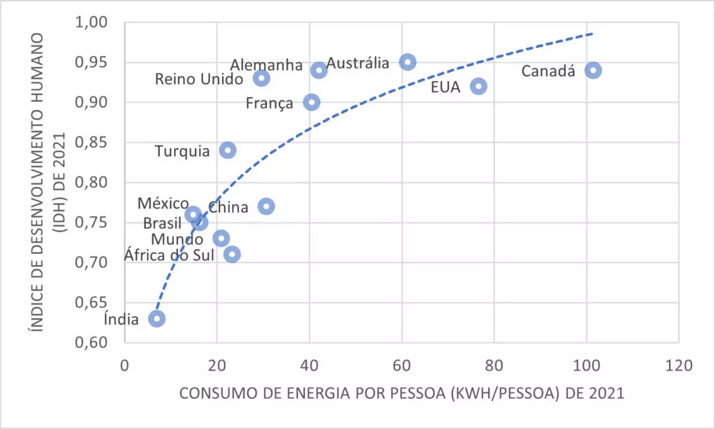Índice de Desenvolvimento Humano (IDH) em função do consumo per capita de energia para 2021